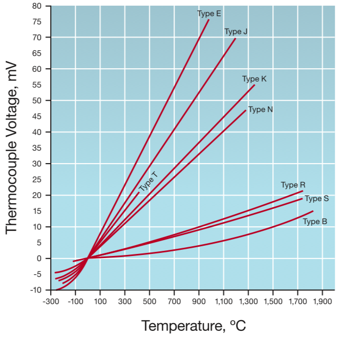 Đường cong mối quan hệ giữa nhiệt độ và điện áp của thermocouple