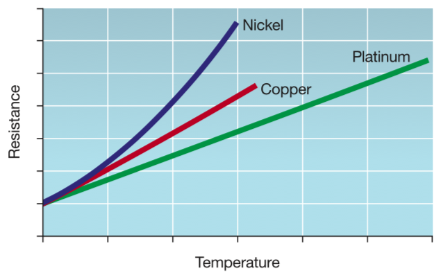 Sự thay đổi điện trở theo nhiệt độ của Đồng, Bạch kim, Niken