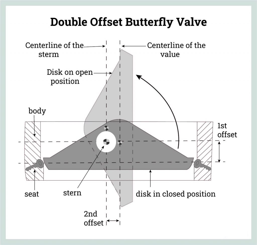 double-offset-butterfly-valve-1-1024x977.jpeg