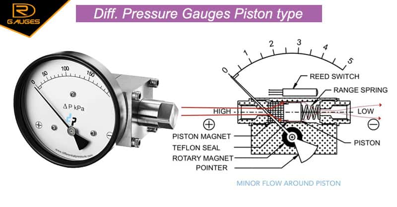 Nguyên lý đồng hồ đo DP dạng Piston