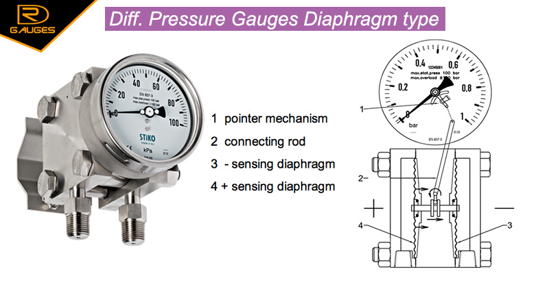Nguyên lý đồng hồ đo chênh áp dạng diaphragm