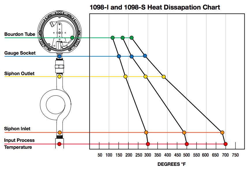 Biểu dữ liệu giải nhiệt của ống Siphon, Nguồn Aschroft